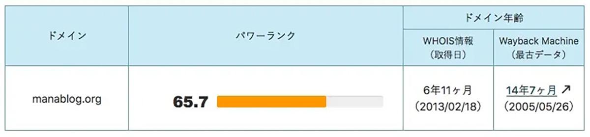 マナブログのドメインパワー
