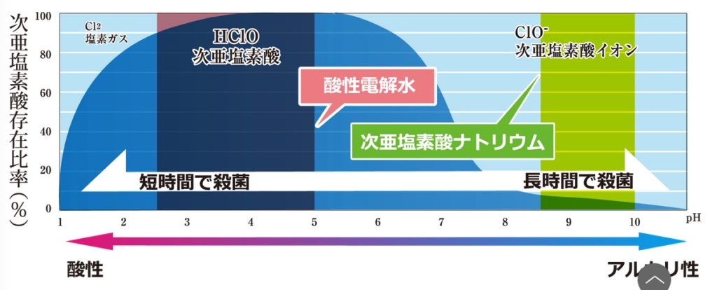 次亜塩素酸存在比率
