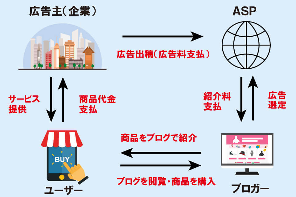ASPの仕組み
