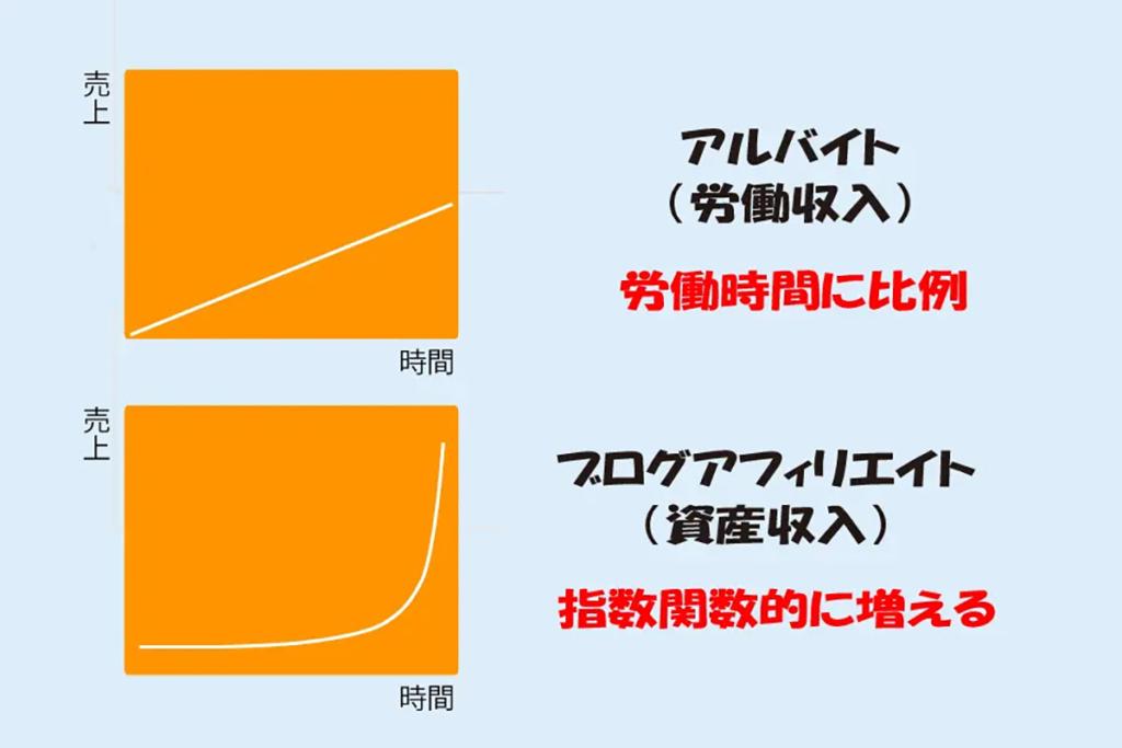 労働収入と資産収入