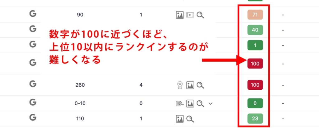 Nobilista(ノビリスタ)のキーワード難易度